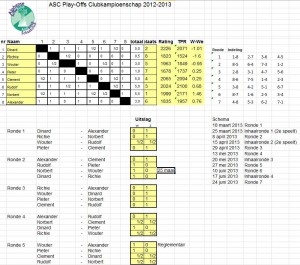Eindstand Play-Offs 2013-2014