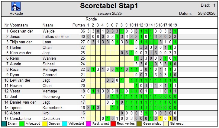 C1Scoretabel-20260224