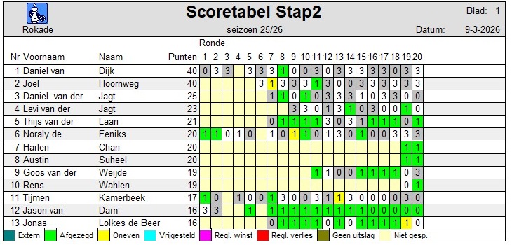 C2-Scoretabel-20260303