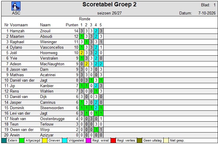 C2Scoretabel-groep-2-20261006.jpg